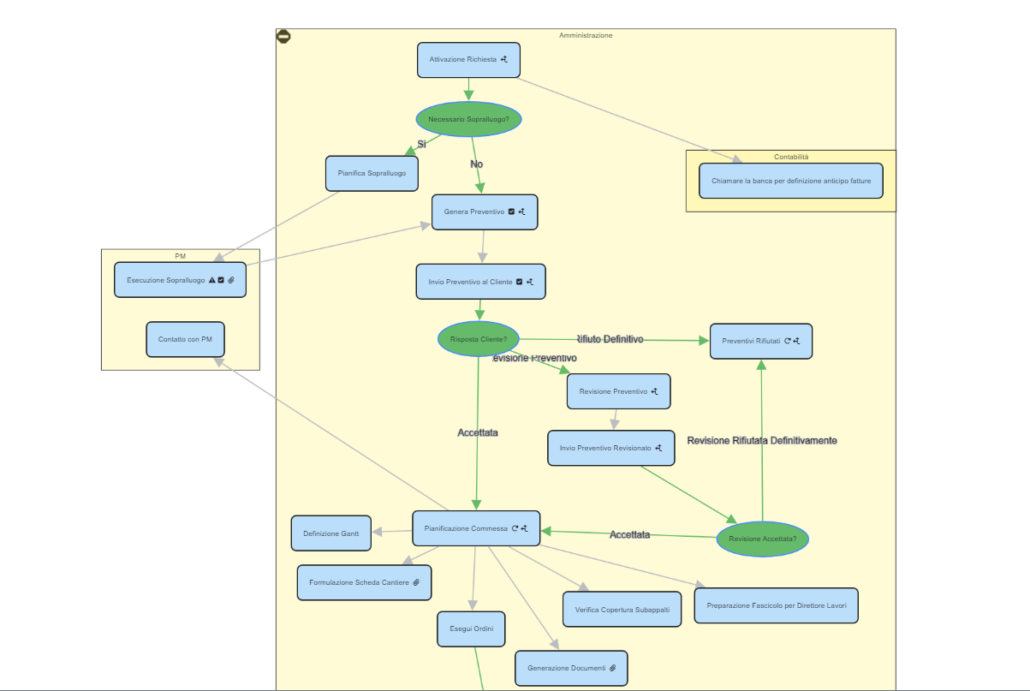 esempio di workflow